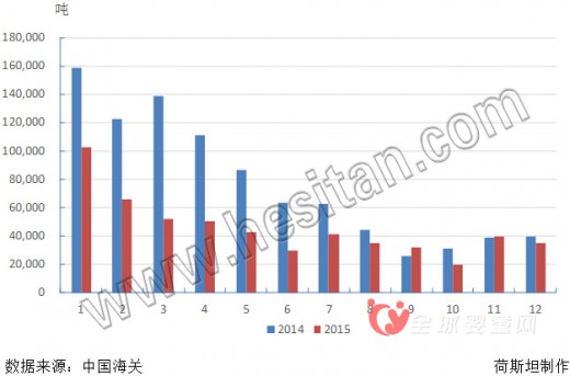 乳业寒潮2015奶粉进口奶粉进口54.72万吨 价格下降42.70%