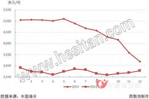乳业寒潮2015奶粉进口奶粉进口54.72万吨 价格下降42.70%