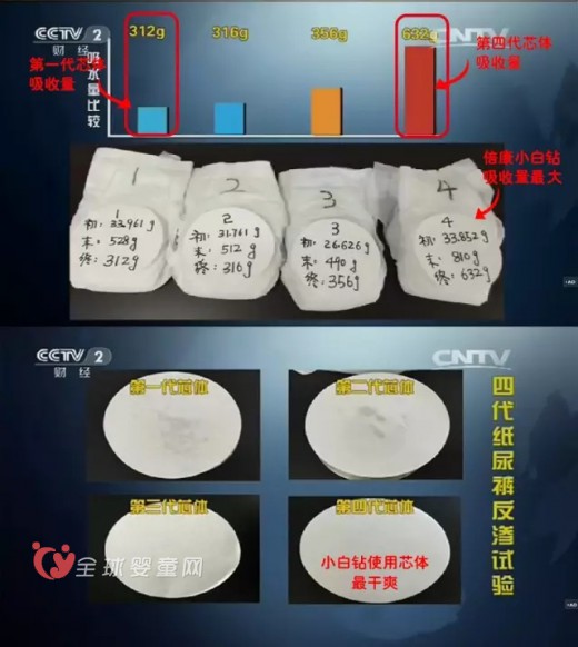 倍康小白钻达到国际标准 超过日本纸尿裤