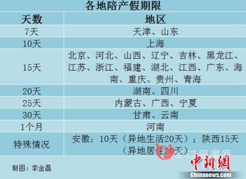 甘肃、云南、河南产假可休1个月 你的产假有几天呢
