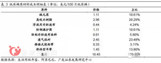 婴儿纸尿布市场的利润到底有多高