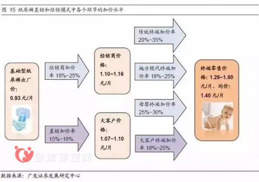 婴儿纸尿布市场的利润到底有多高