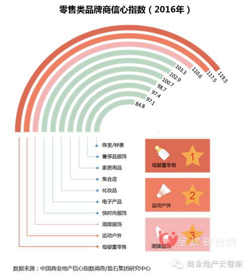 2016-2020年的孕婴童市场不同的母婴产品规模