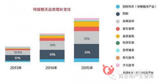 2016-2020年的孕婴童市场不同的母婴产品规模