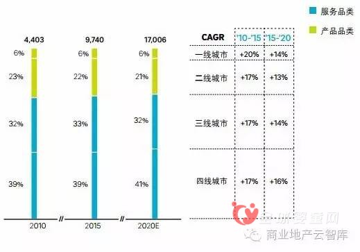 2016-2020年的孕婴童市场不同的母婴产品规模