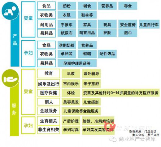 2016-2020年的孕婴童市场不同的母婴产品规模