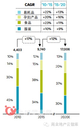 2016-2020年的孕婴童市场不同的母婴产品规模