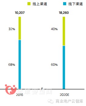 2016-2020年的孕婴童市场不同的母婴产品规模