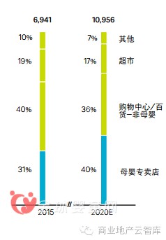 2016-2020年的孕婴童市场不同的母婴产品规模