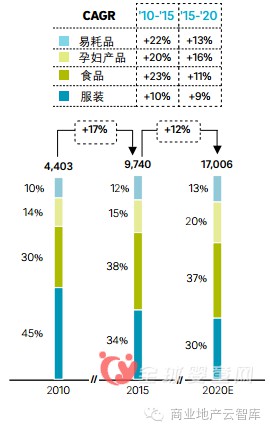 2016-2020年的孕婴童市场不同的母婴产品规模