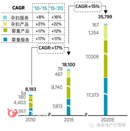 2016-2020年的孕婴童市场不同的母婴产品规模