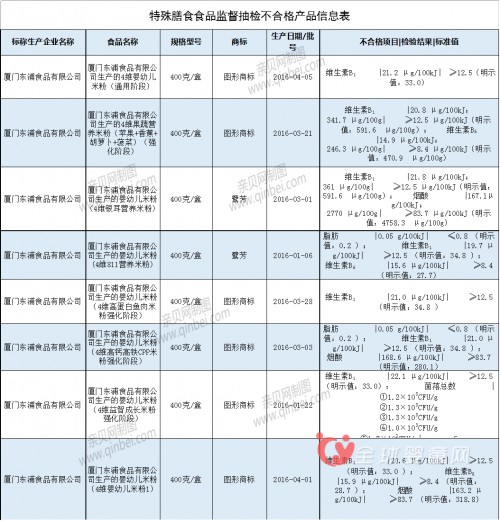 福建省监督管理局公布2016年食品监督抽检结果   8批次婴幼儿膳食产品抽检不合格