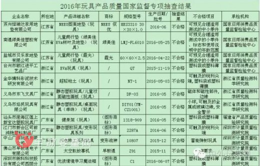 质检总局专项抽检：12批次玩具不合格