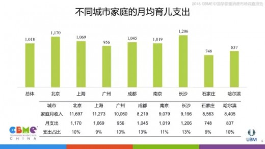 2016中国孕婴童消费市场调查报告：婴童产品消费情况总体分析