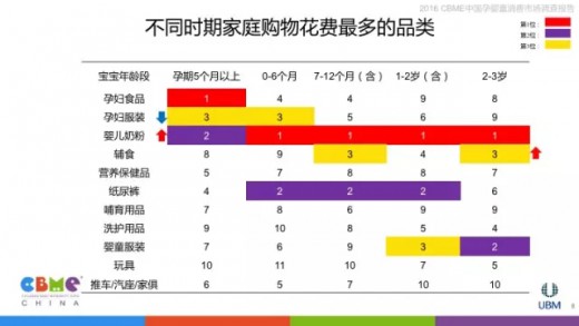 2016中国孕婴童消费市场调查报告：婴童产品消费情况总体分析