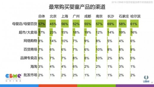 2016中国孕婴童消费市场调查报告：消费者购物渠道分析