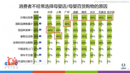 2016中国孕婴童消费市场调查报告：关于消费选择线上/线下消费原因