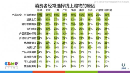 2016中国孕婴童消费市场调查报告：关于消费选择线上/线下消费原因