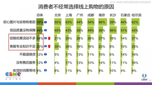 2016中国孕婴童消费市场调查报告：关于消费选择线上/线下消费原因