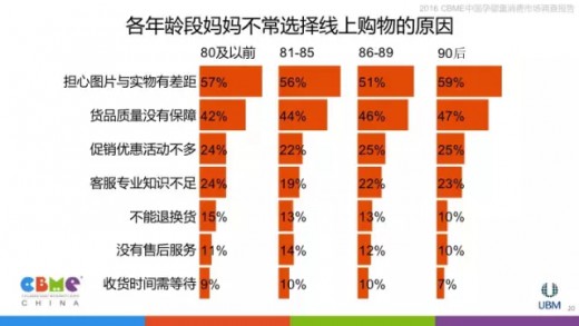 2016中国孕婴童消费市场调查报告：关于消费选择线上/线下消费原因