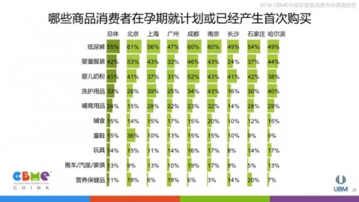 2016中国孕婴童消费市场调查报告：消费者购物习惯分析
