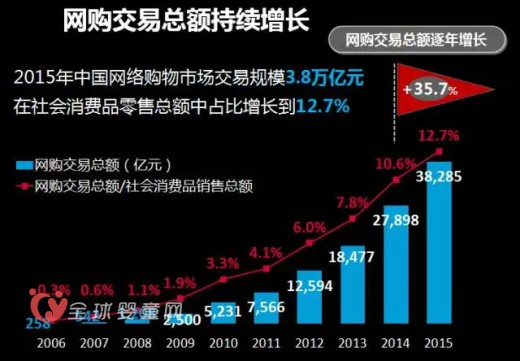 中国网民规模超人口一半 妈妈成网购消费主力军