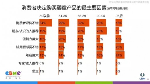 2016中国孕婴童消费市场调查报告：消费者购物时看重的因素分析