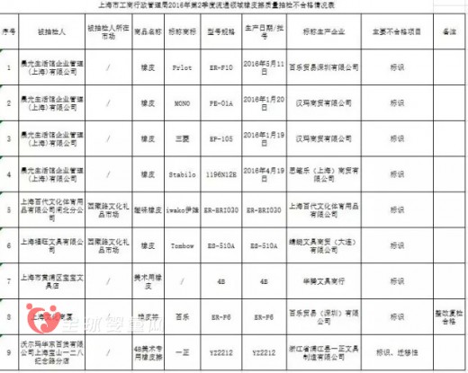 上海工商局：检查15批次文具不合格   橡皮擦的问题有点大