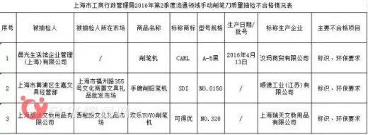 上海工商局：检查15批次文具不合格   橡皮擦的问题有点大