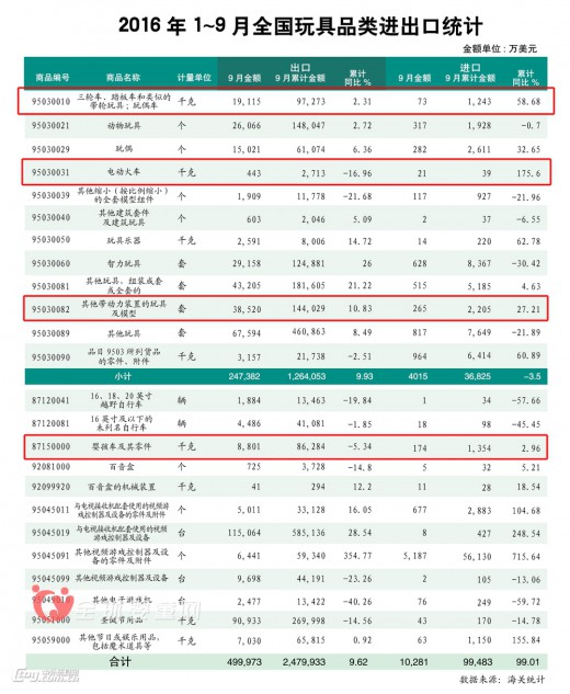 儿童玩具童车行业迎重大利好 四类产品出口退税率提至17%