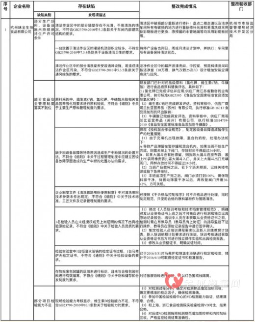 味全雅培贝因美三家奶粉厂缺陷整改已完成