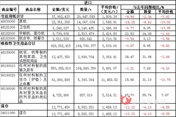 纸尿裤出口量大于进口量 进口额超过出口额