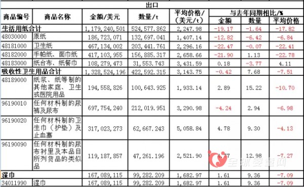 纸尿裤出口量大于进口量 进口额超过出口额