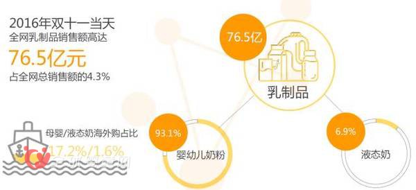 “双十一”母婴产品全网销售额破百亿