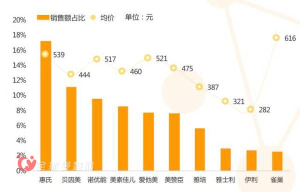 “双十一”母婴产品全网销售额破百亿