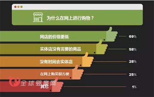 对俄出口电商报告：价格和评价是重要参照标准