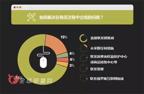 对俄出口电商报告：价格和评价是重要参照标准
