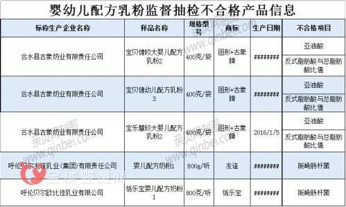 食品总局发布通告：3家企业5个批次婴幼儿配方乳粉不合格