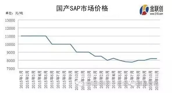 国产SAP市场价格可能会出现上涨 纸尿裤价格也有可能上涨