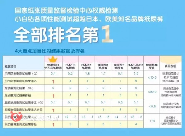 倍康卧薪尝胆8年赢得品质 国产纸尿裤胜出国外纸尿裤