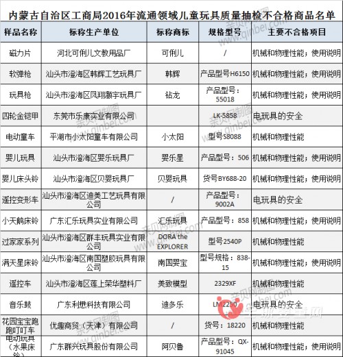2016年15种儿童玩具存在质量问题