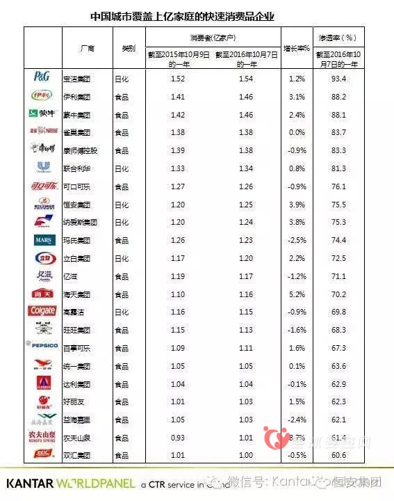 凯度消费者指数的《中国城市覆盖上亿家庭的快消品企业榜单》新鲜出炉