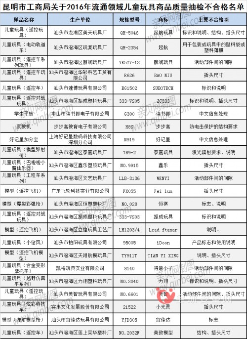 24批次玩具抽检不合格 步步高读书郎上黑榜