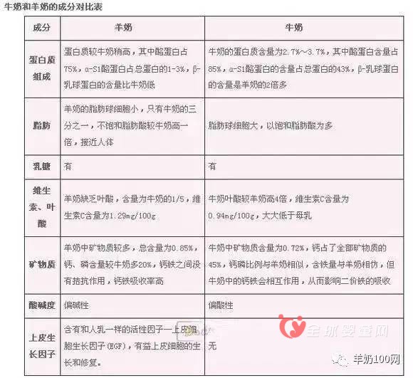 牛奶与羊奶究竟有哪些不同   牛奶&羊奶谁的营养价值高