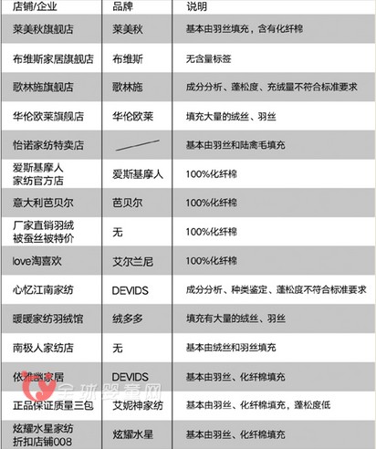 淘宝羽绒产品0合格率 网购需要注意羽绒制品信誉保证标签