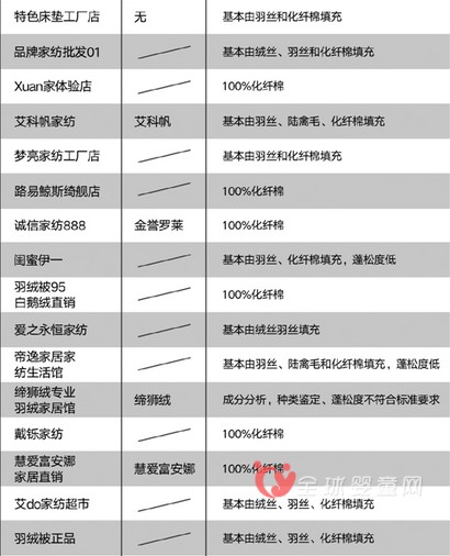 淘宝羽绒产品0合格率 网购需要注意羽绒制品信誉保证标签