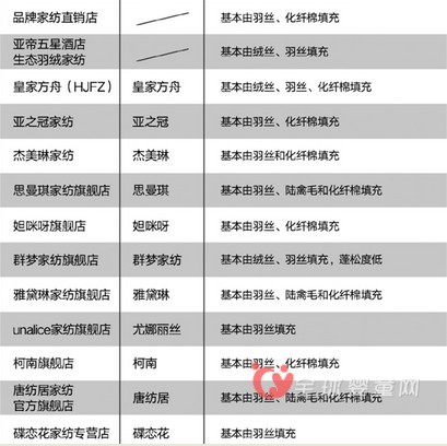 淘宝羽绒产品0合格率 网购需要注意羽绒制品信誉保证标签