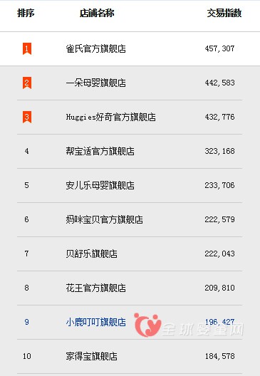 双12前半小时小鹿叮叮位列纸尿裤类目全球第九