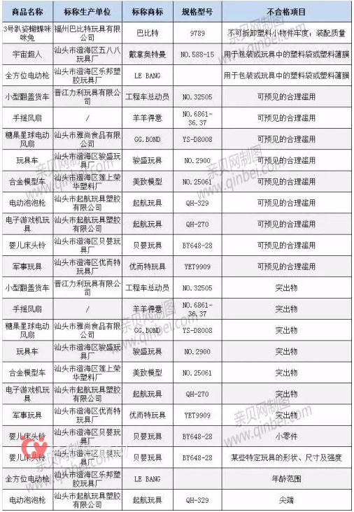 广东抽检儿童玩具不合格率为10% 巴比特羊羊得意上黑榜