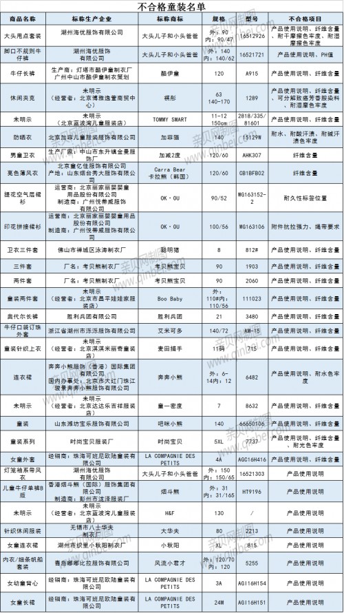 30批次童装抽检不合格   多款知名品牌上黑榜